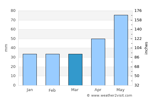 Mărgăriteşti average rain in March