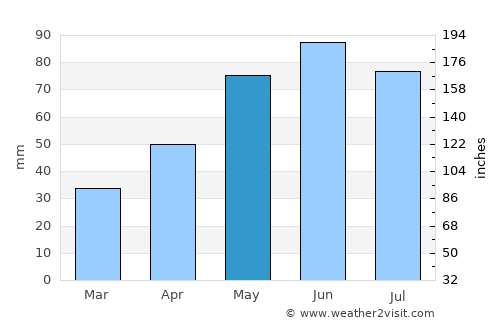 Mărgăriteşti average rain in May