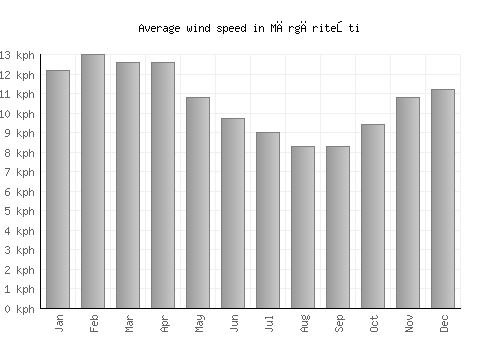 Mărgăriteşti average winspeed by month (km/h)