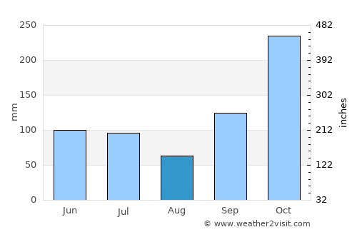 Margasari average rain in August