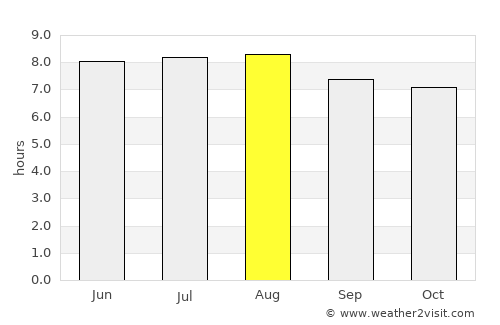 Margasari average rain in August