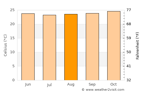 Margasari average temperature in August