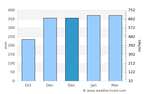 Margasari average rain in December