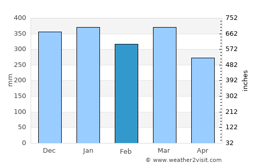 Margasari average rain in February