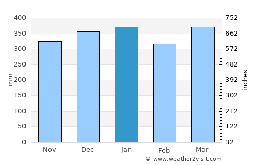 Margasari average rain in January