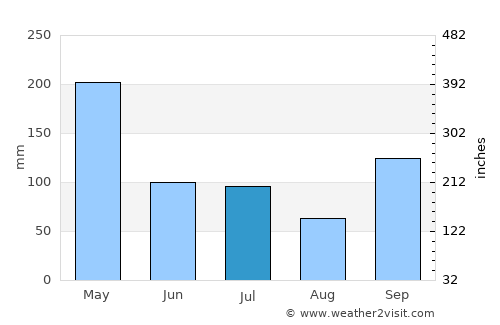 Margasari average rain in July