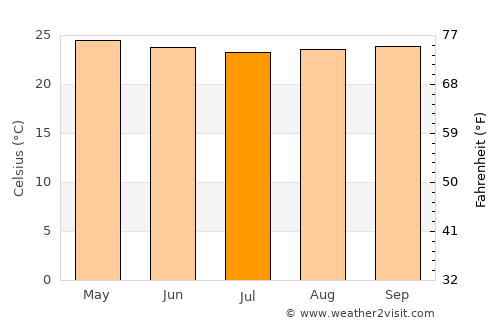 Margasari average temperature in July