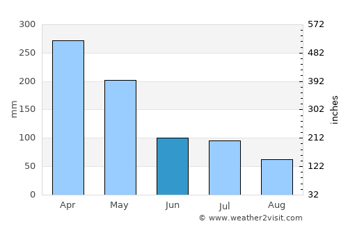 Margasari average rain in June