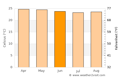 Margasari average temperature in June