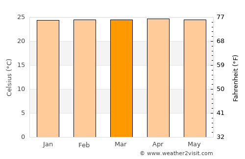 Margasari average temperature in March