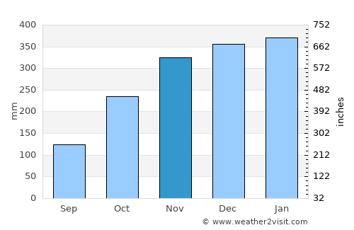 Margasari average rain in November