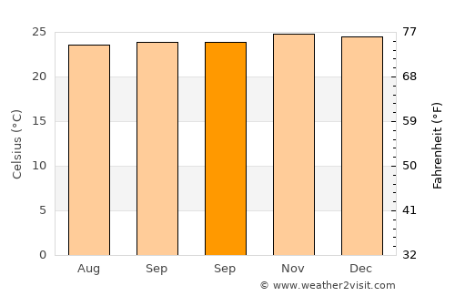 Margasari average temperature in September
