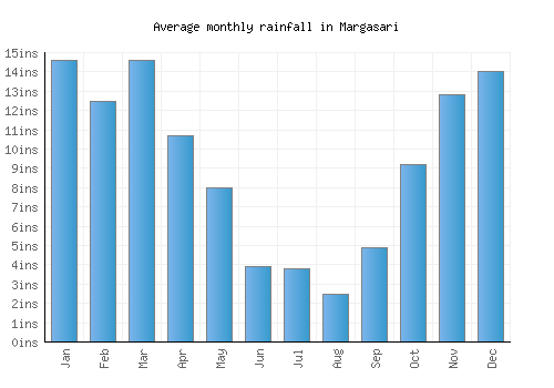 Margasari monthly rainfall chart (inches)