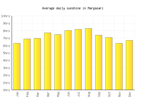 Margasari average daily sunshine chart