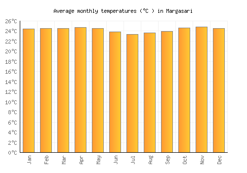 Margasari average temperature chart (Celsius)