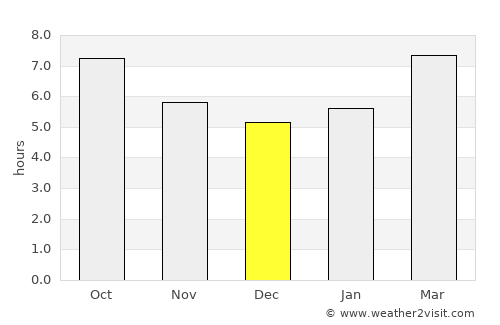 Margate City average rain in December