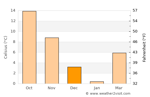 Margate City average temperature in December
