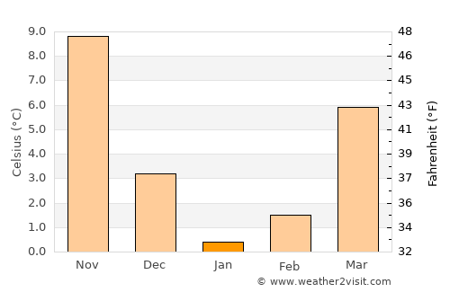 Margate City average temperature in January