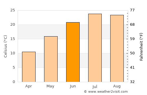 Margate City average temperature in June