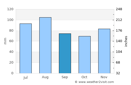 Margate City average rain in September