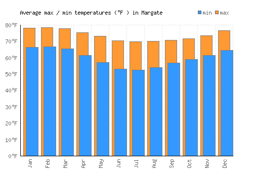 Margate average minimum / maximum temperatures (Fahrenheit)