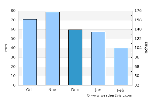 Margate average rain in December