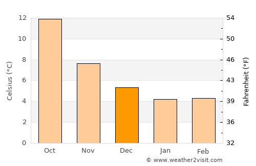 Margate average temperature in December