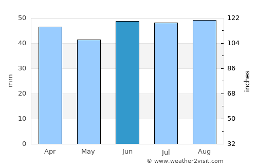 Margate average rain in June