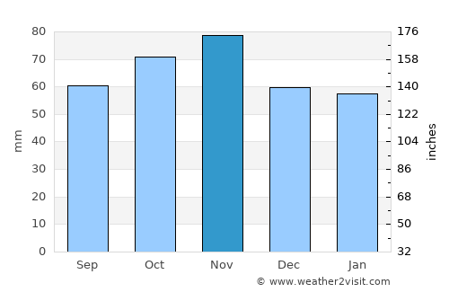 Margate average rain in November