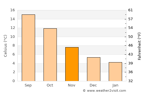 Margate average temperature in November