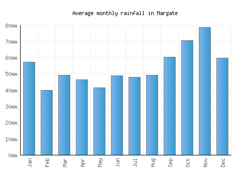Margate monthly rainfall chart (mm)