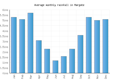 Margate monthly rainfall chart (inches)