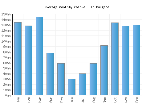 Margate monthly rainfall chart (mm)