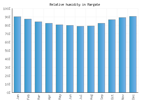 Margate relative humidity averages