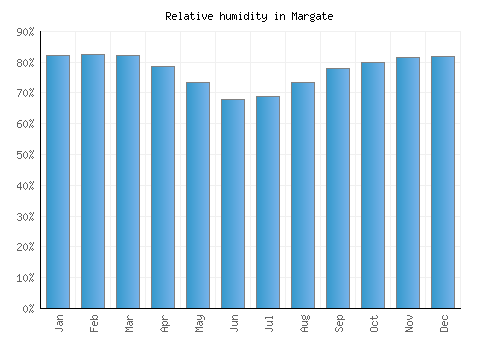 Margate relative humidity averages