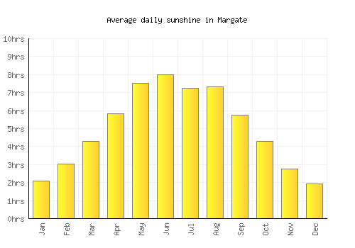 Margate average daily sunshine chart