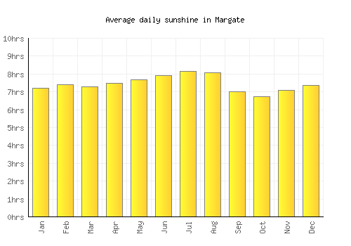 Margate average daily sunshine chart