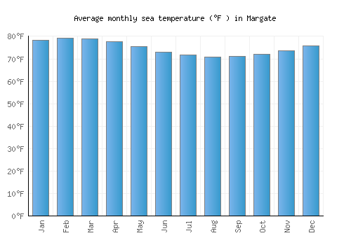Margate average sea temperature chart (Fahrenheit)