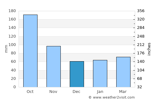 Margate average rain in December