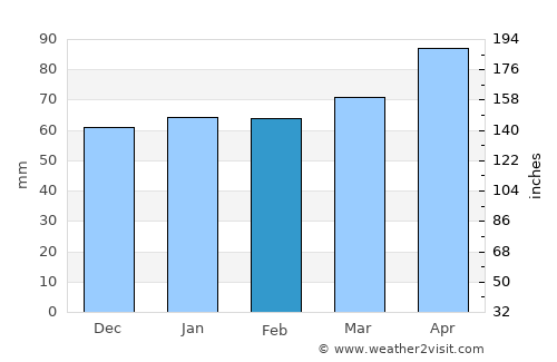 Margate average rain in February