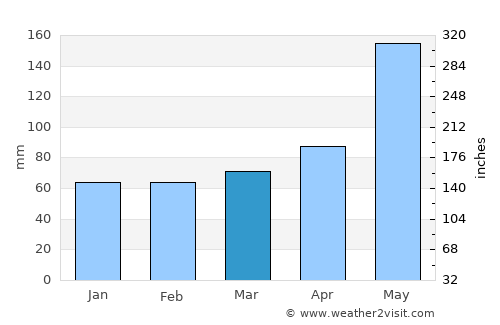 Margate average rain in March