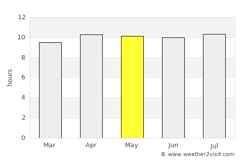 Margate average rain in May