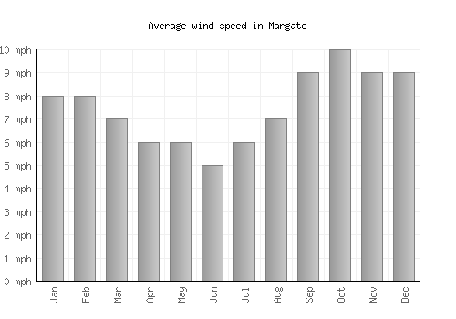 Margate average winspeed by month (mph)