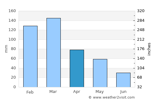 Margate average rain in April