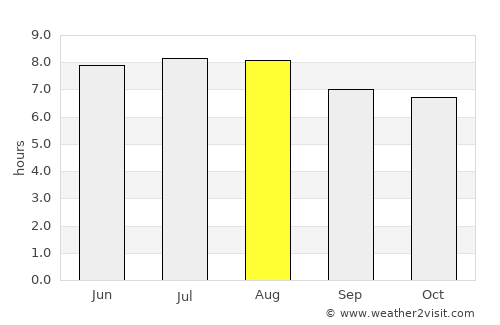 Margate average rain in August