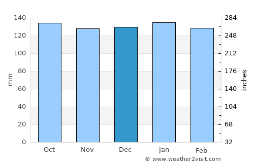 Margate average rain in December