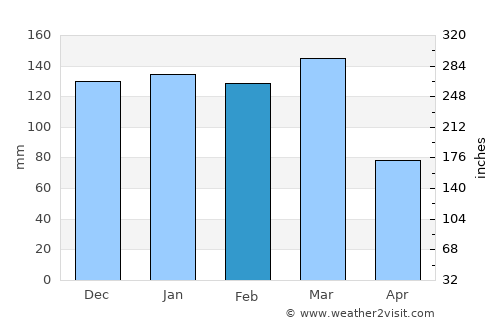 Margate average rain in February