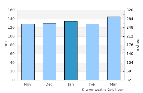 Margate average rain in January