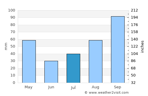 Margate average rain in July