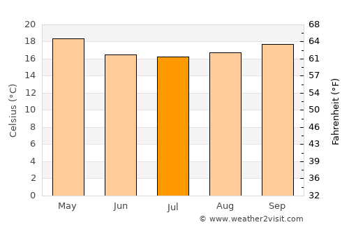 Margate average temperature in July